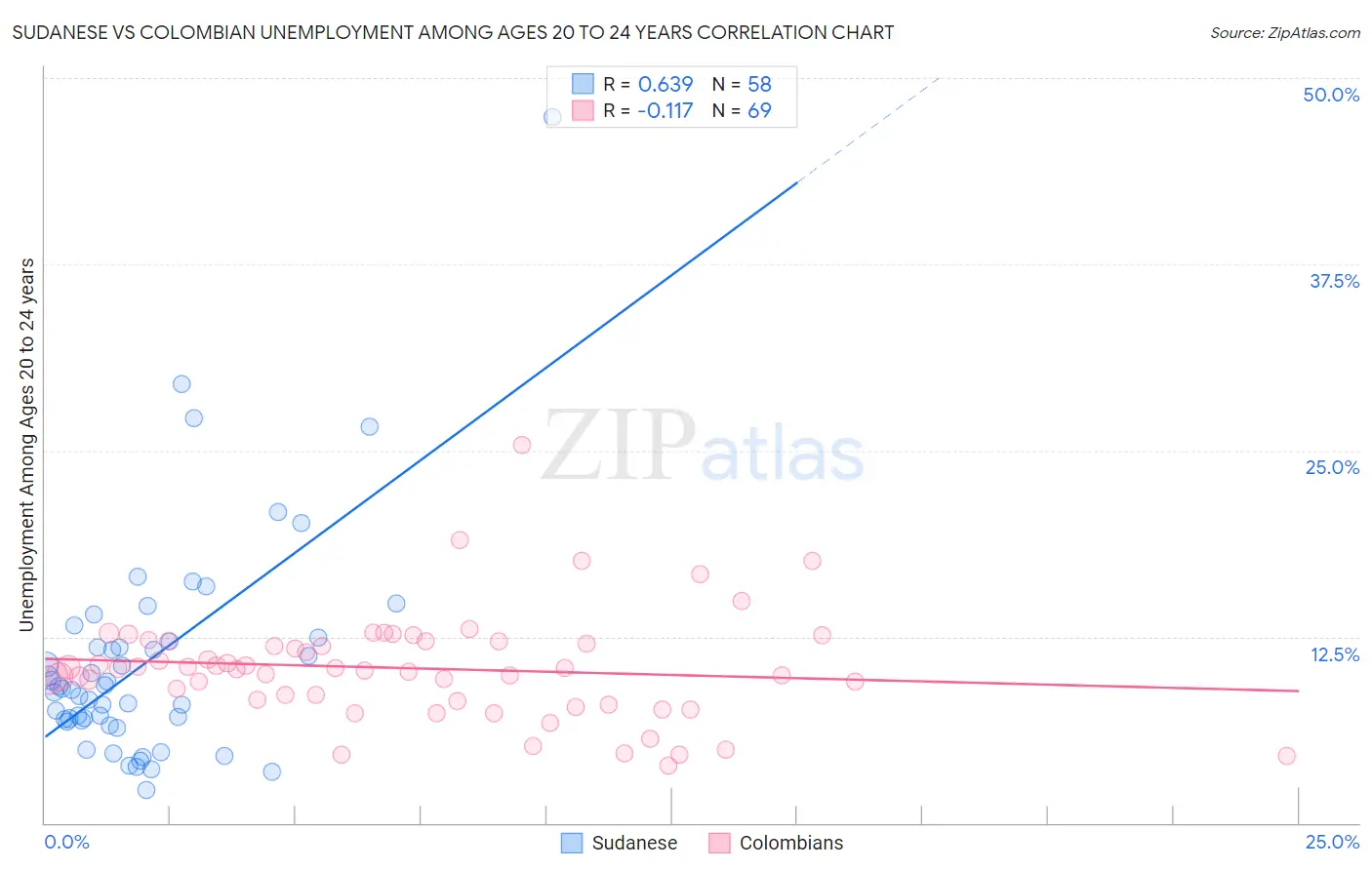 Sudanese vs Colombian Unemployment Among Ages 20 to 24 years