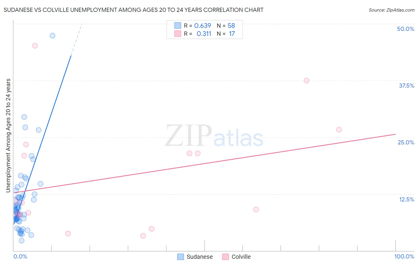 Sudanese vs Colville Unemployment Among Ages 20 to 24 years