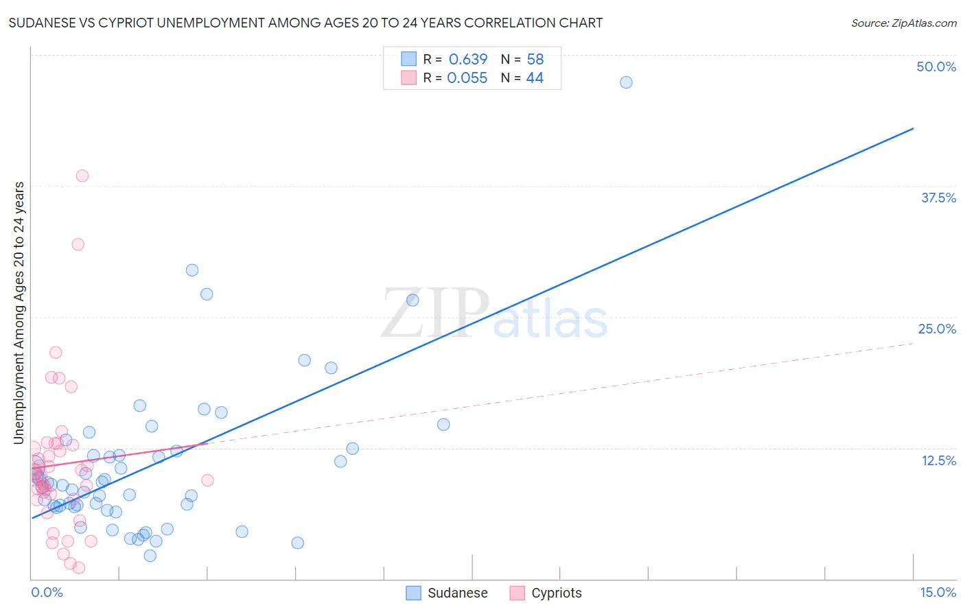 Sudanese vs Cypriot Unemployment Among Ages 20 to 24 years