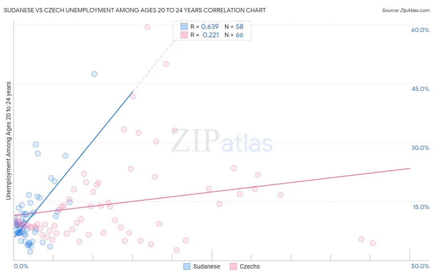 Sudanese vs Czech Unemployment Among Ages 20 to 24 years