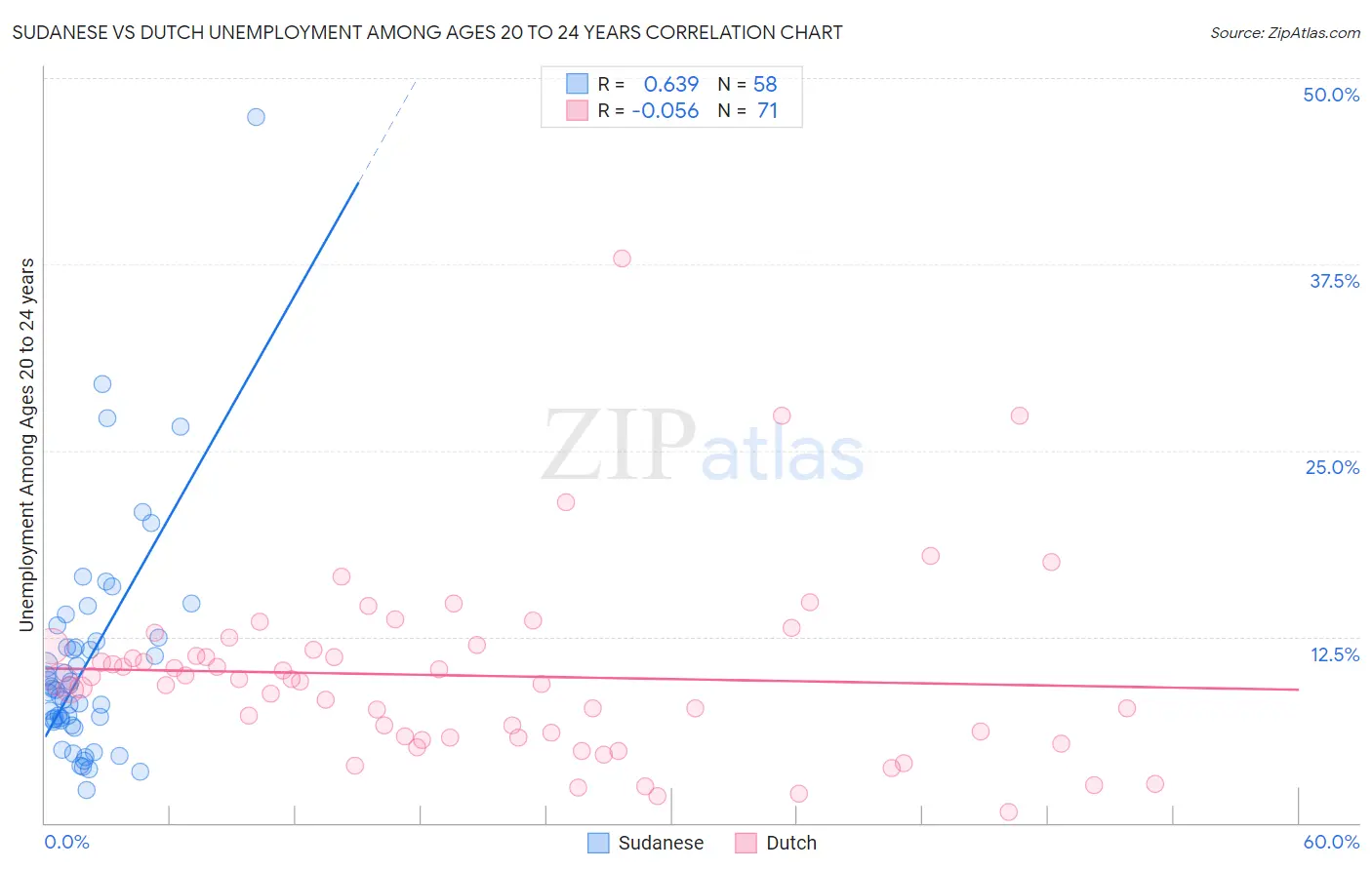 Sudanese vs Dutch Unemployment Among Ages 20 to 24 years