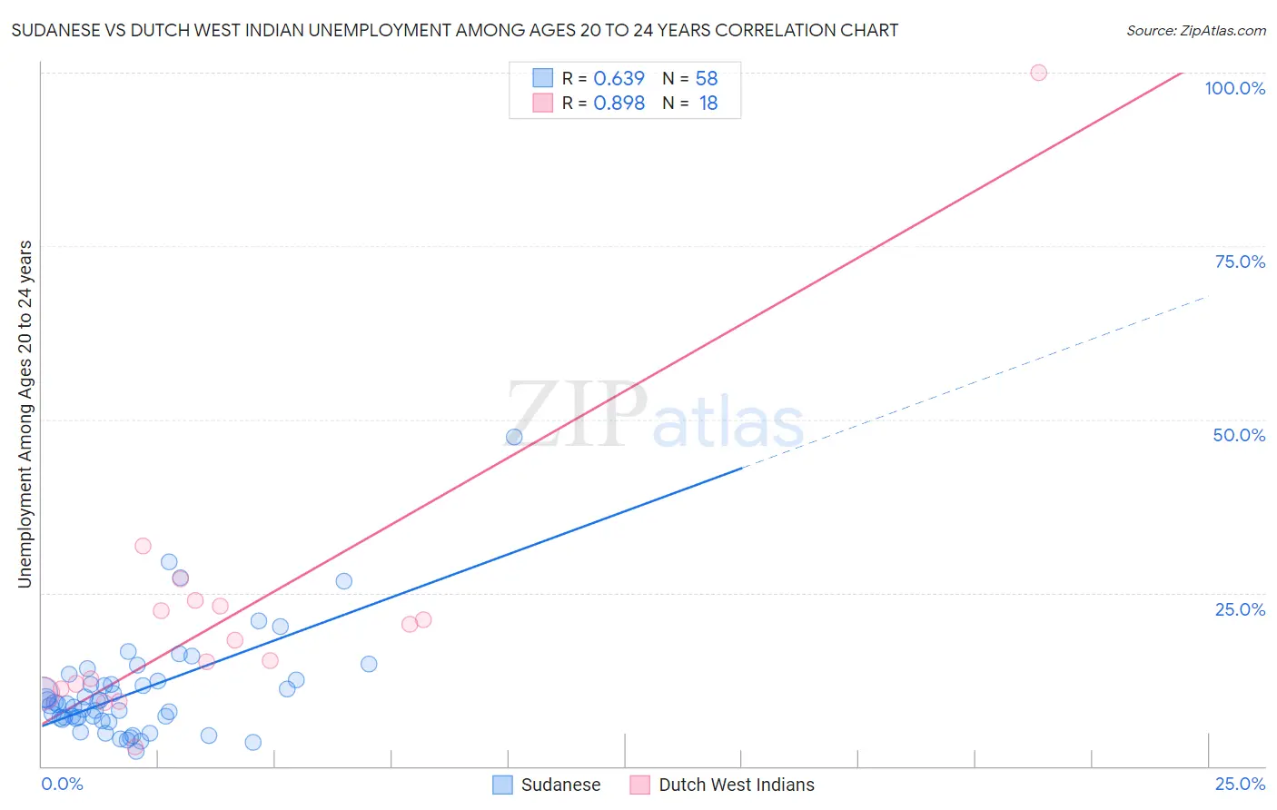 Sudanese vs Dutch West Indian Unemployment Among Ages 20 to 24 years