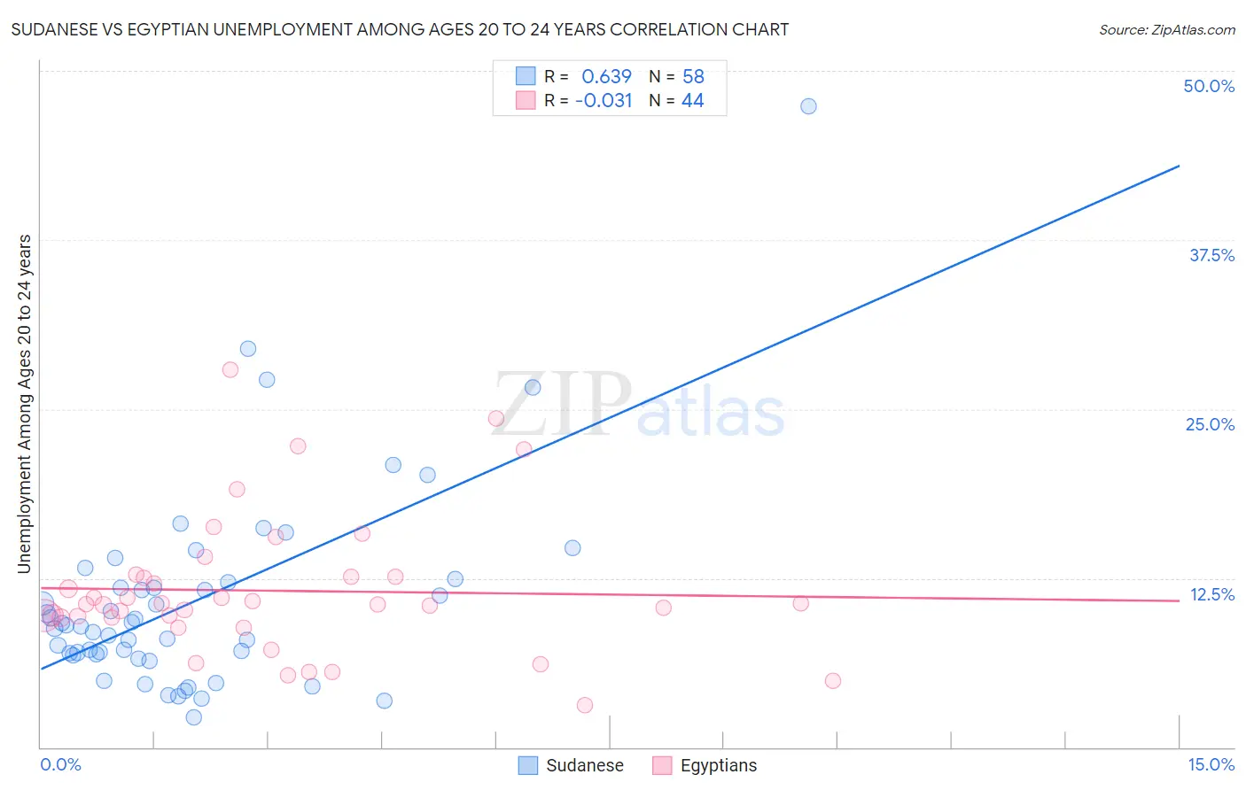 Sudanese vs Egyptian Unemployment Among Ages 20 to 24 years