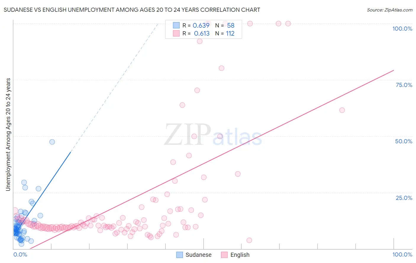 Sudanese vs English Unemployment Among Ages 20 to 24 years