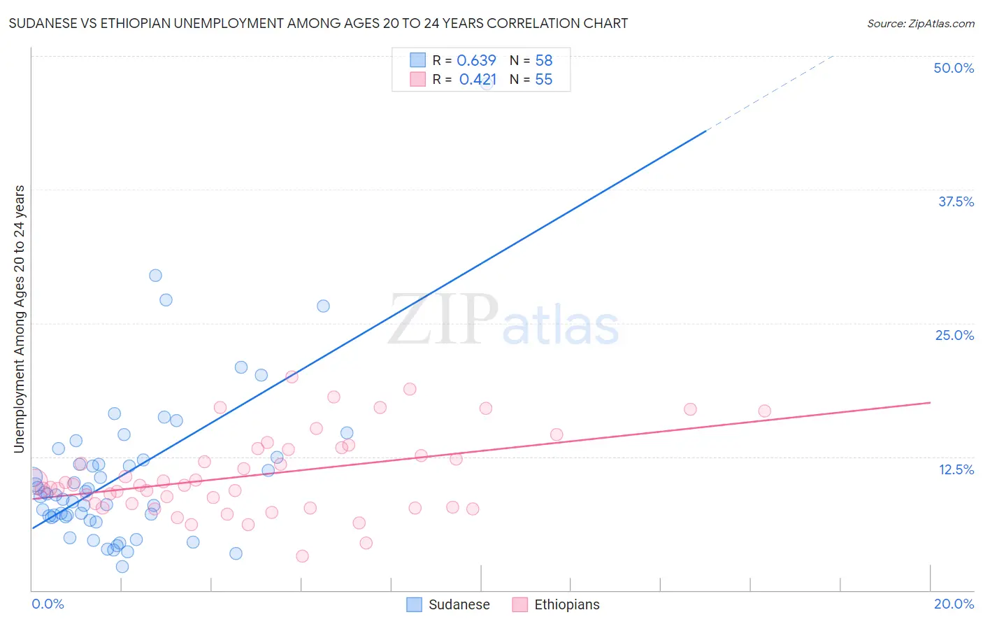 Sudanese vs Ethiopian Unemployment Among Ages 20 to 24 years