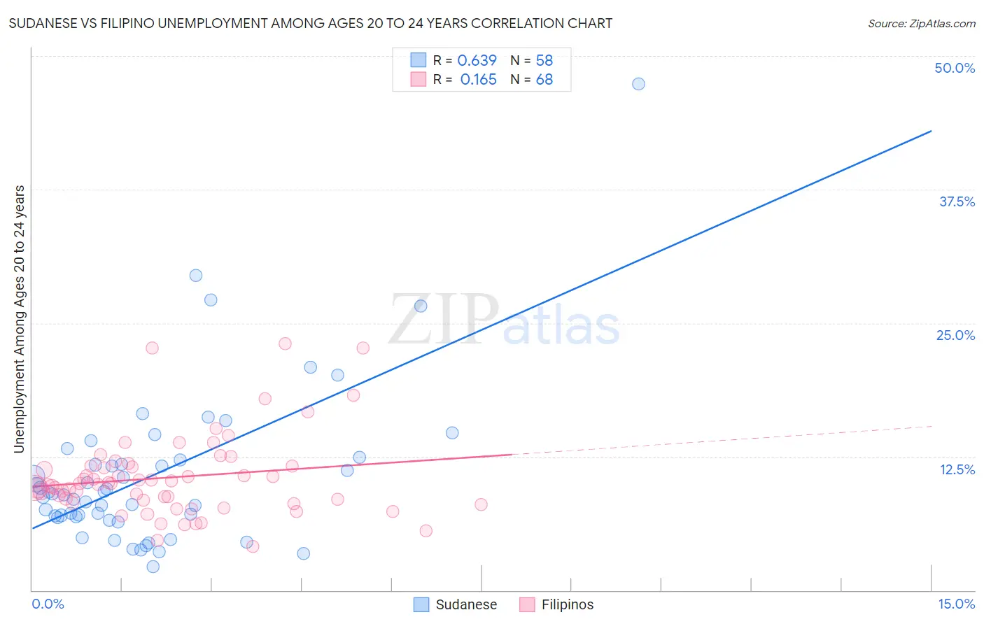 Sudanese vs Filipino Unemployment Among Ages 20 to 24 years