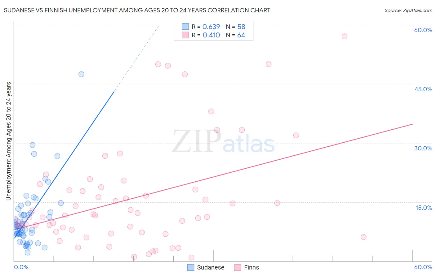 Sudanese vs Finnish Unemployment Among Ages 20 to 24 years