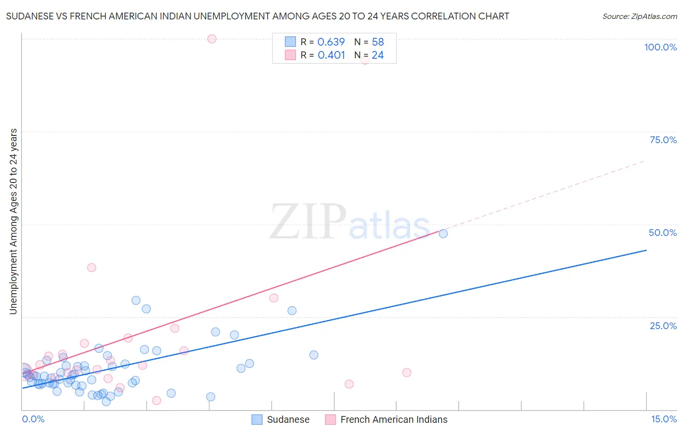 Sudanese vs French American Indian Unemployment Among Ages 20 to 24 years