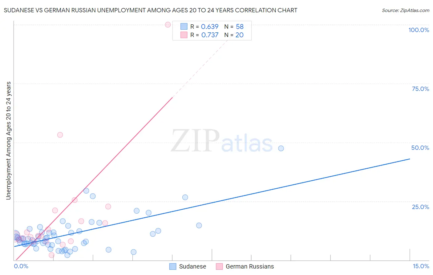 Sudanese vs German Russian Unemployment Among Ages 20 to 24 years