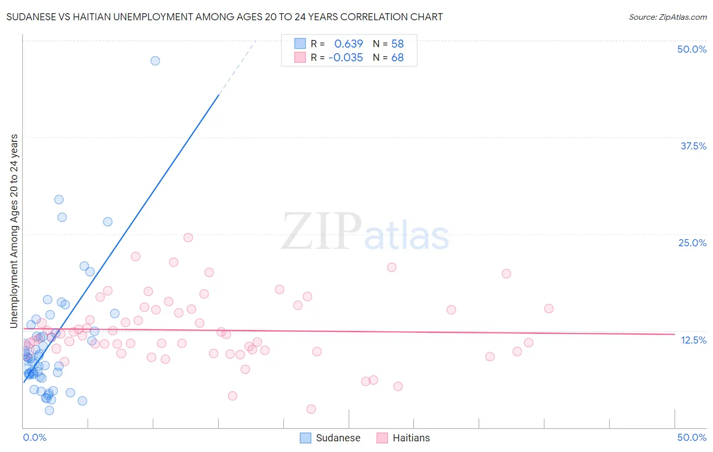 Sudanese vs Haitian Unemployment Among Ages 20 to 24 years