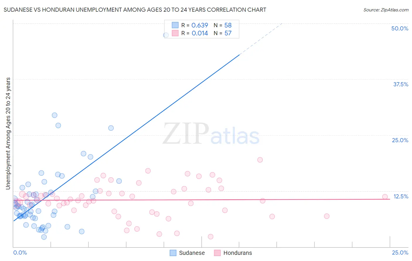 Sudanese vs Honduran Unemployment Among Ages 20 to 24 years