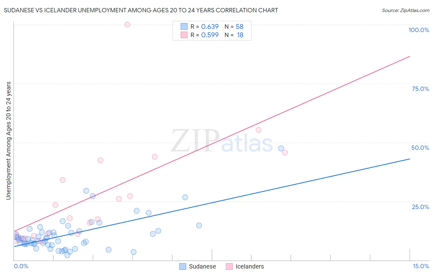 Sudanese vs Icelander Unemployment Among Ages 20 to 24 years