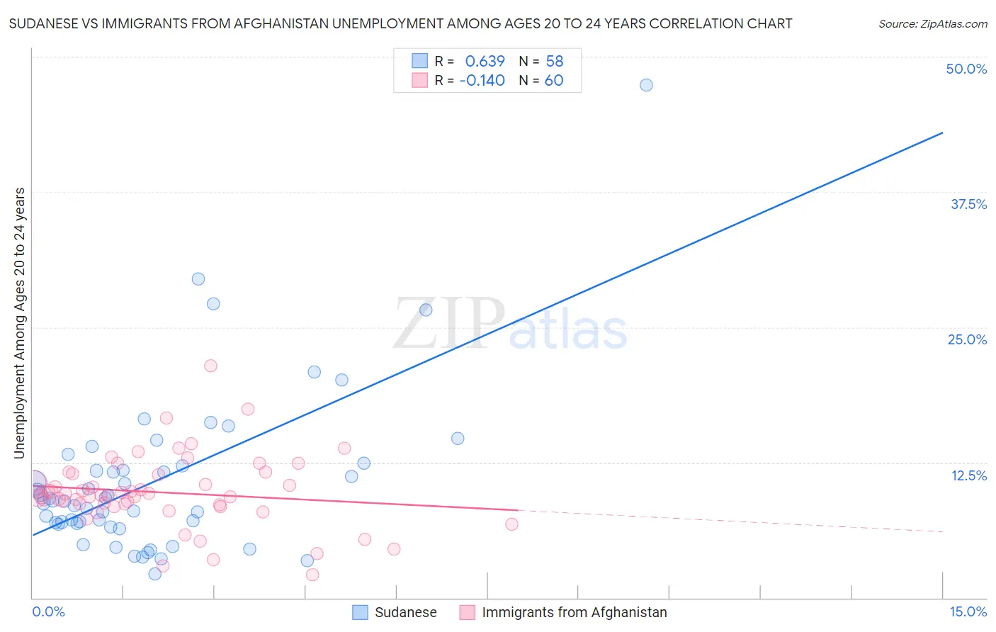 Sudanese vs Immigrants from Afghanistan Unemployment Among Ages 20 to 24 years