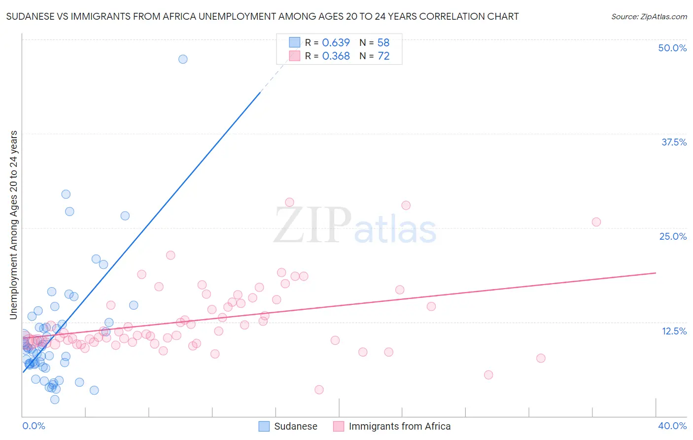 Sudanese vs Immigrants from Africa Unemployment Among Ages 20 to 24 years