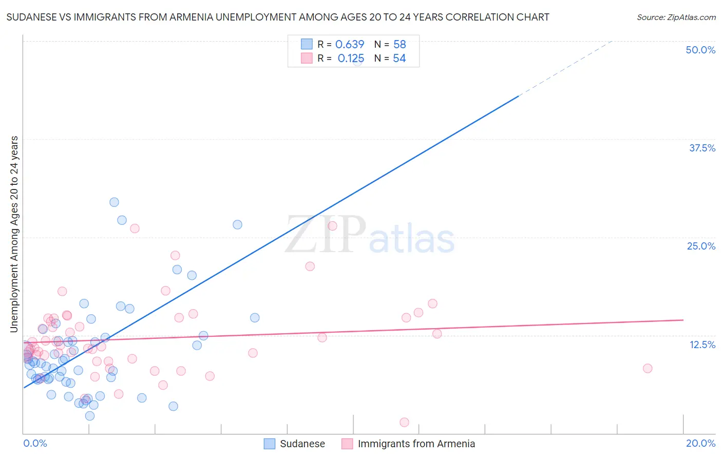 Sudanese vs Immigrants from Armenia Unemployment Among Ages 20 to 24 years