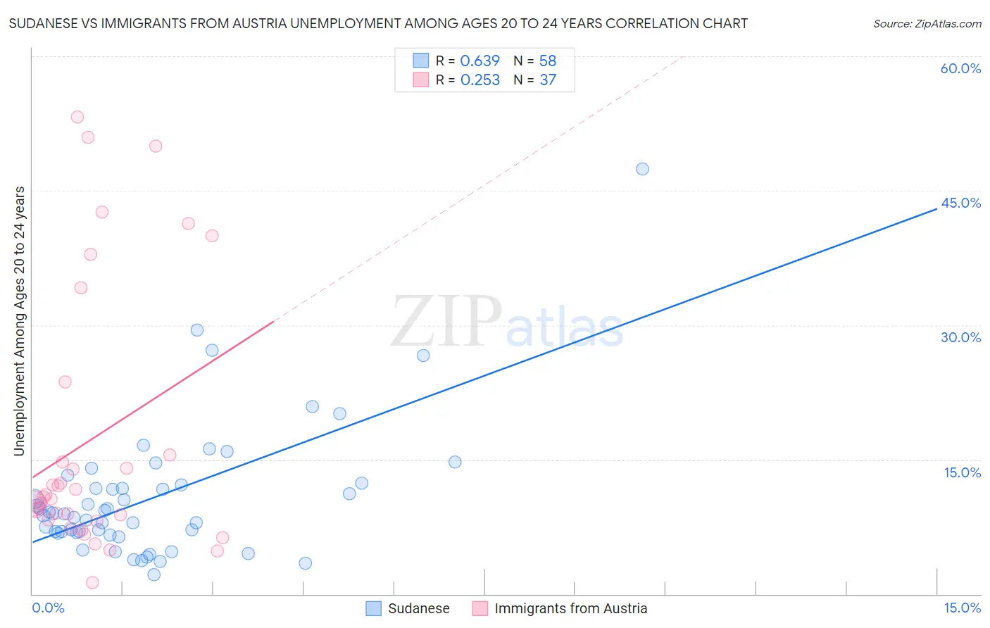 Sudanese vs Immigrants from Austria Unemployment Among Ages 20 to 24 years