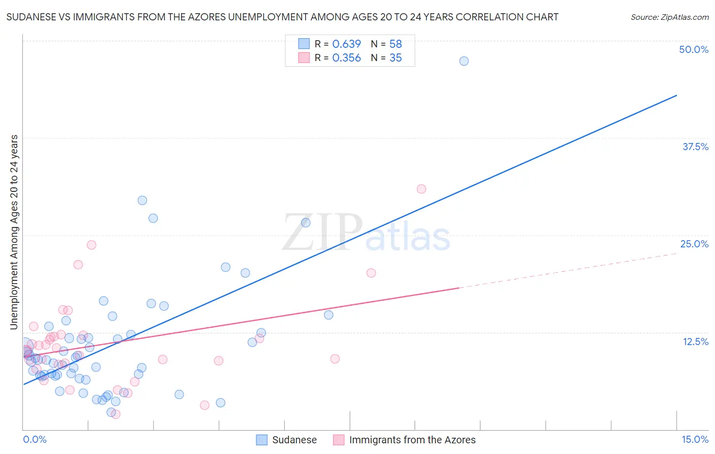 Sudanese vs Immigrants from the Azores Unemployment Among Ages 20 to 24 years