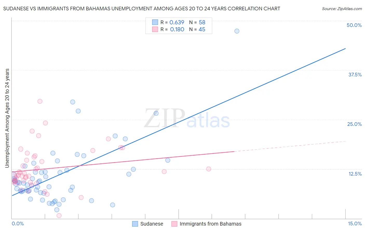 Sudanese vs Immigrants from Bahamas Unemployment Among Ages 20 to 24 years