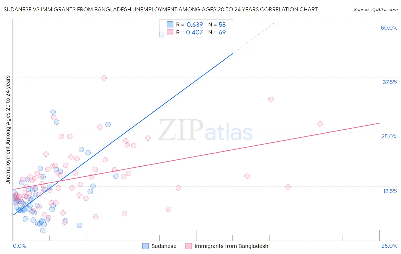 Sudanese vs Immigrants from Bangladesh Unemployment Among Ages 20 to 24 years