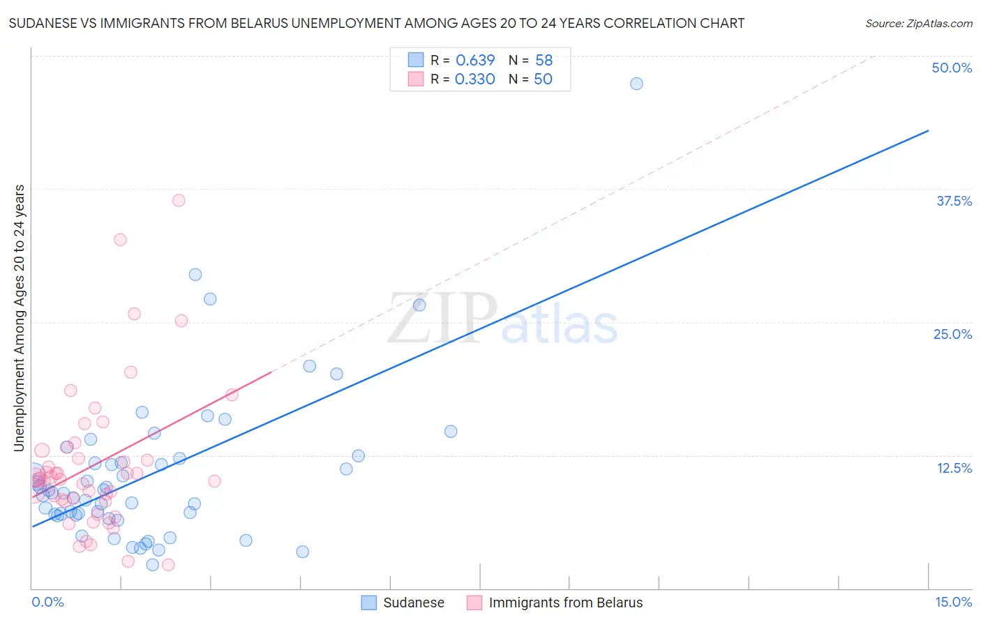 Sudanese vs Immigrants from Belarus Unemployment Among Ages 20 to 24 years