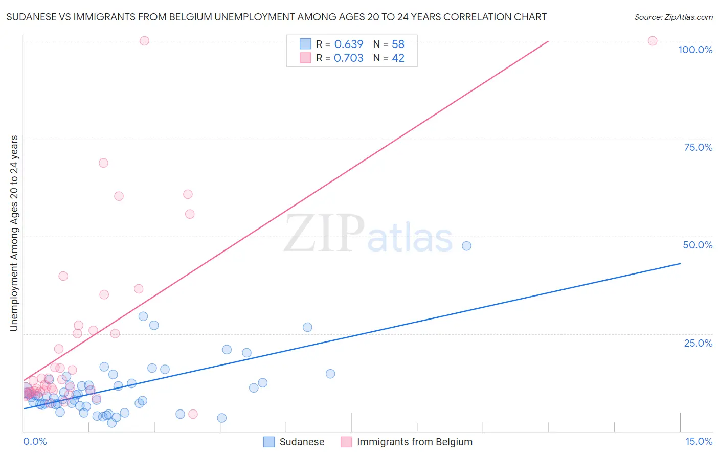 Sudanese vs Immigrants from Belgium Unemployment Among Ages 20 to 24 years