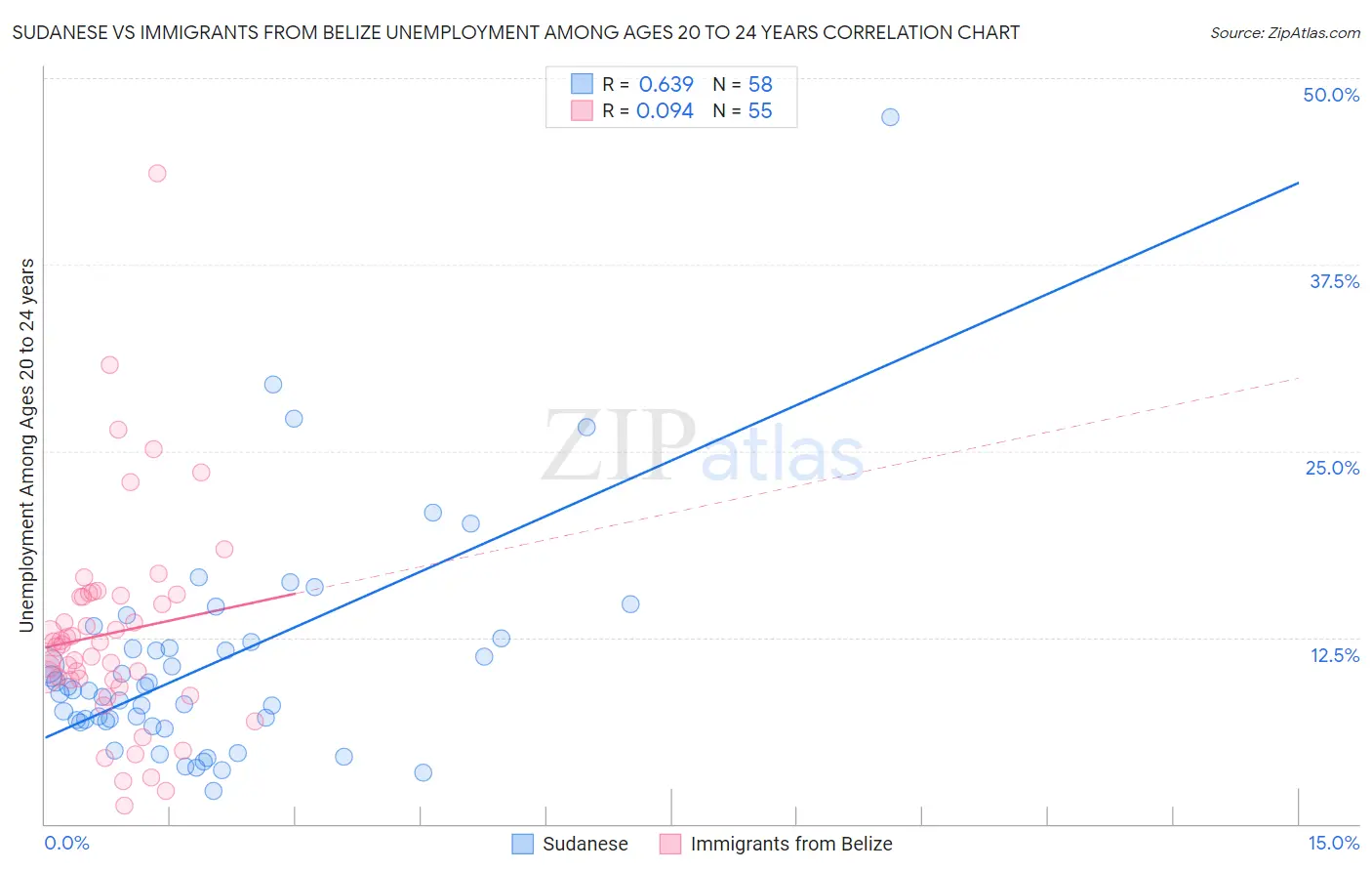 Sudanese vs Immigrants from Belize Unemployment Among Ages 20 to 24 years