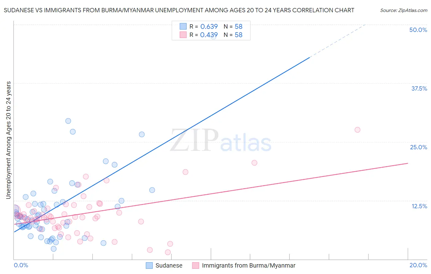 Sudanese vs Immigrants from Burma/Myanmar Unemployment Among Ages 20 to 24 years