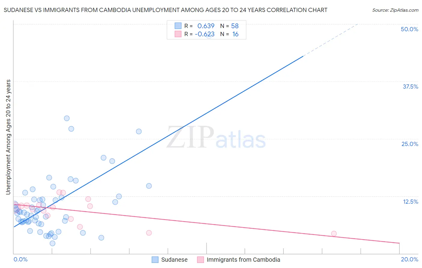 Sudanese vs Immigrants from Cambodia Unemployment Among Ages 20 to 24 years