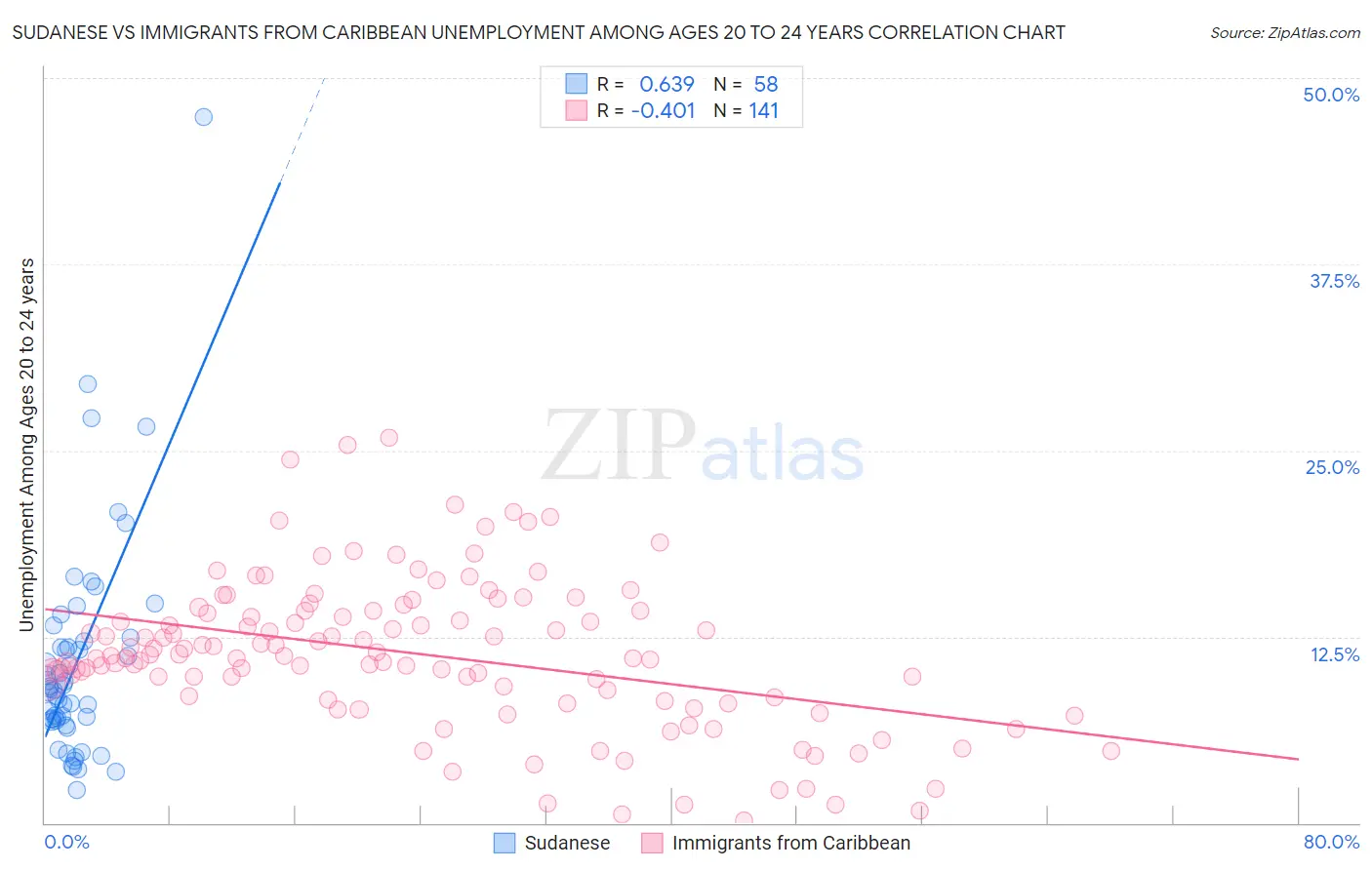 Sudanese vs Immigrants from Caribbean Unemployment Among Ages 20 to 24 years