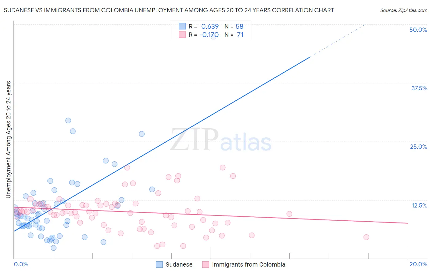 Sudanese vs Immigrants from Colombia Unemployment Among Ages 20 to 24 years