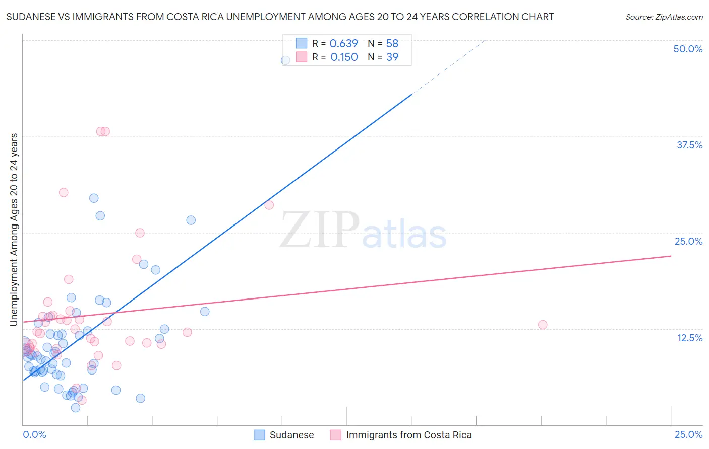 Sudanese vs Immigrants from Costa Rica Unemployment Among Ages 20 to 24 years