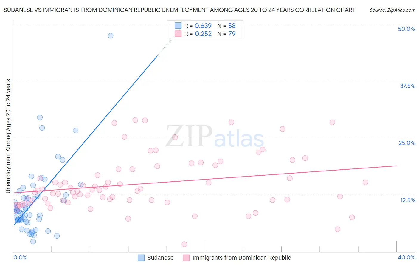 Sudanese vs Immigrants from Dominican Republic Unemployment Among Ages 20 to 24 years