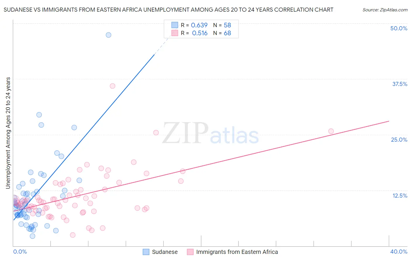 Sudanese vs Immigrants from Eastern Africa Unemployment Among Ages 20 to 24 years