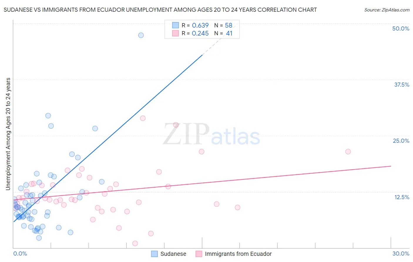 Sudanese vs Immigrants from Ecuador Unemployment Among Ages 20 to 24 years