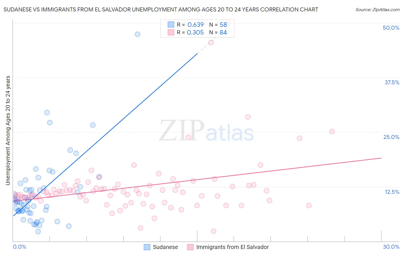 Sudanese vs Immigrants from El Salvador Unemployment Among Ages 20 to 24 years