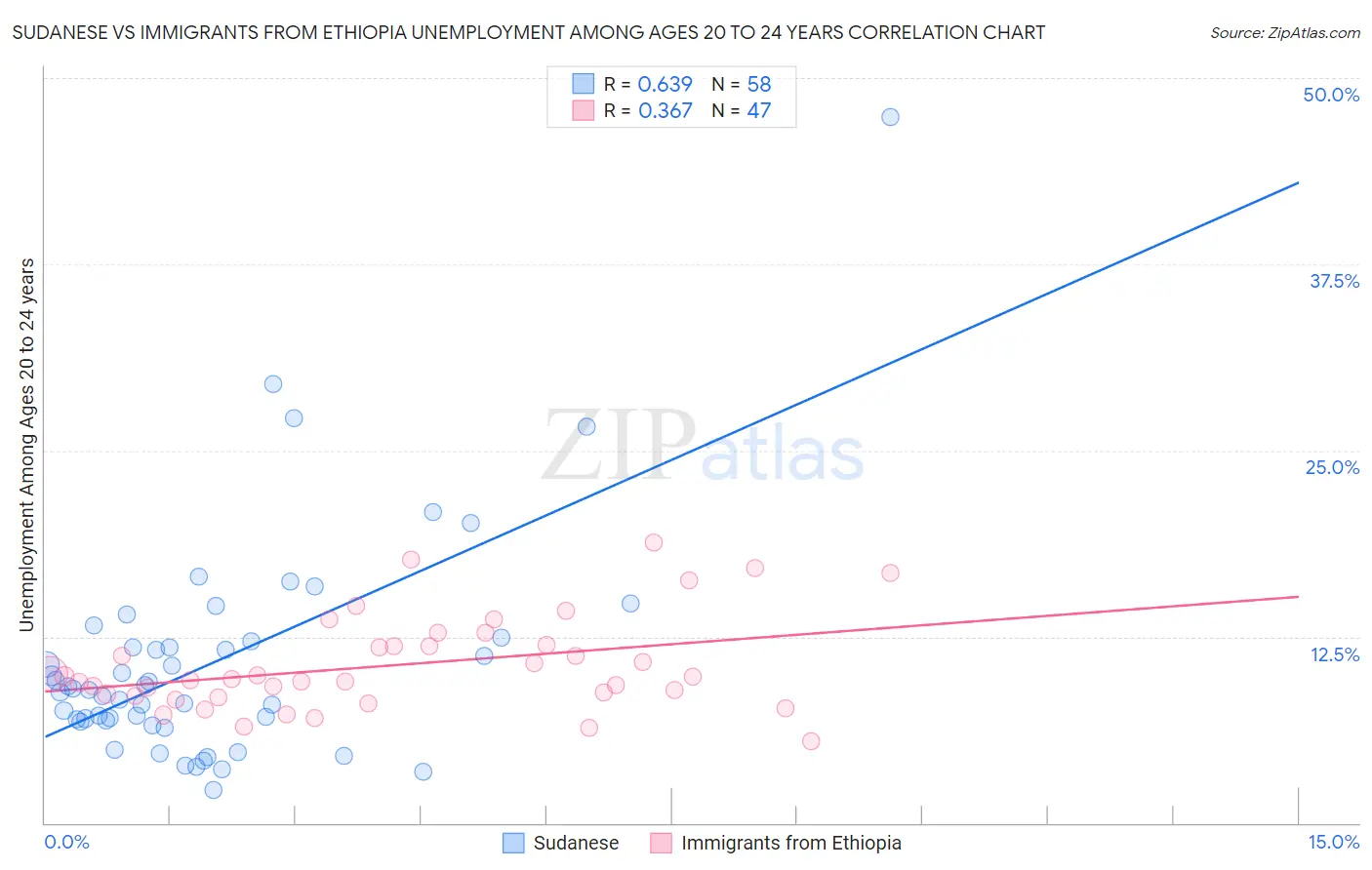 Sudanese vs Immigrants from Ethiopia Unemployment Among Ages 20 to 24 years