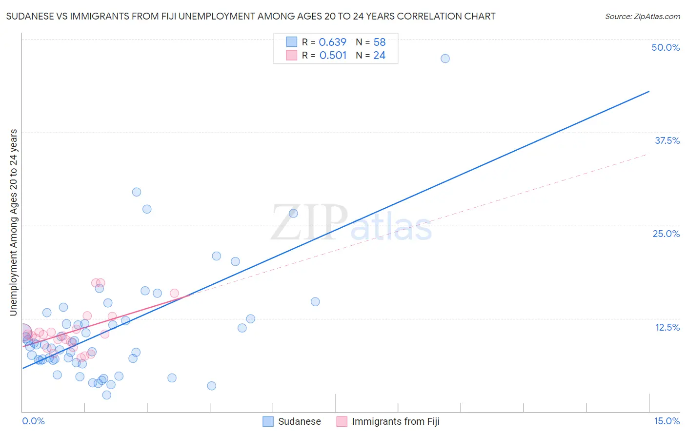 Sudanese vs Immigrants from Fiji Unemployment Among Ages 20 to 24 years