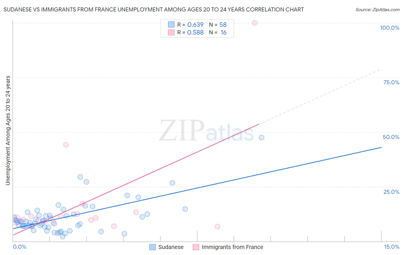 Sudanese vs Immigrants from France Unemployment Among Ages 20 to 24 years