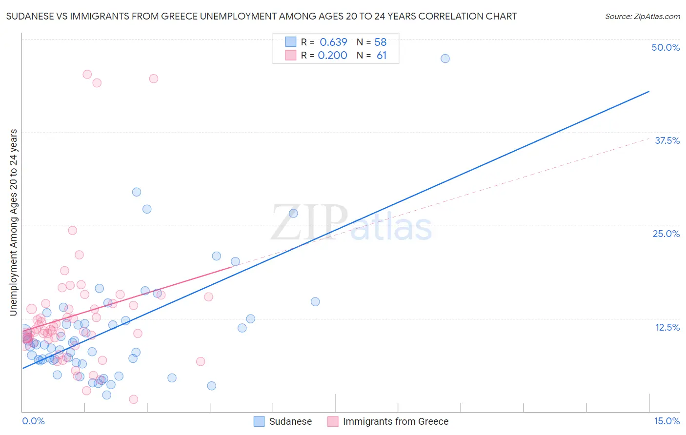 Sudanese vs Immigrants from Greece Unemployment Among Ages 20 to 24 years