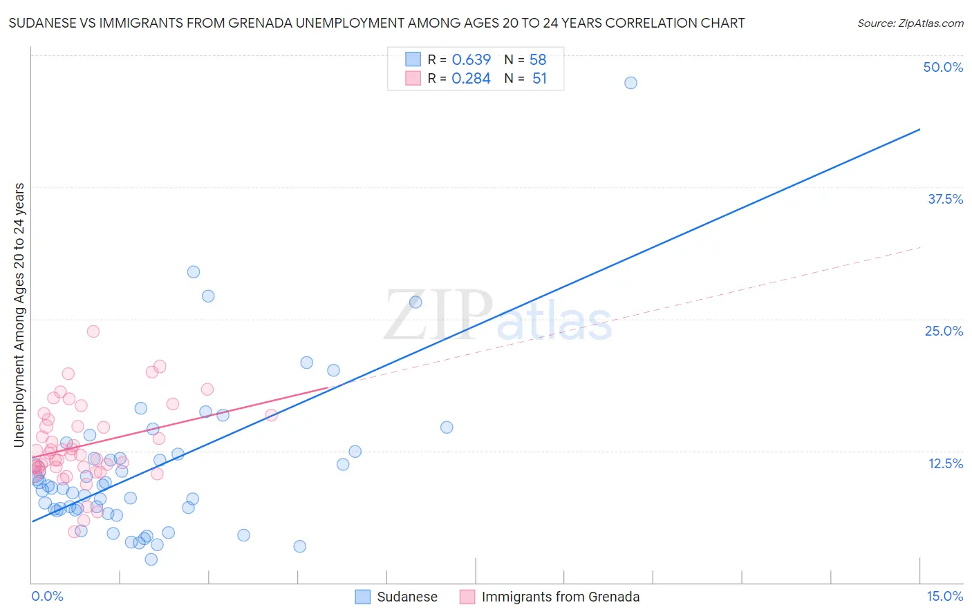 Sudanese vs Immigrants from Grenada Unemployment Among Ages 20 to 24 years