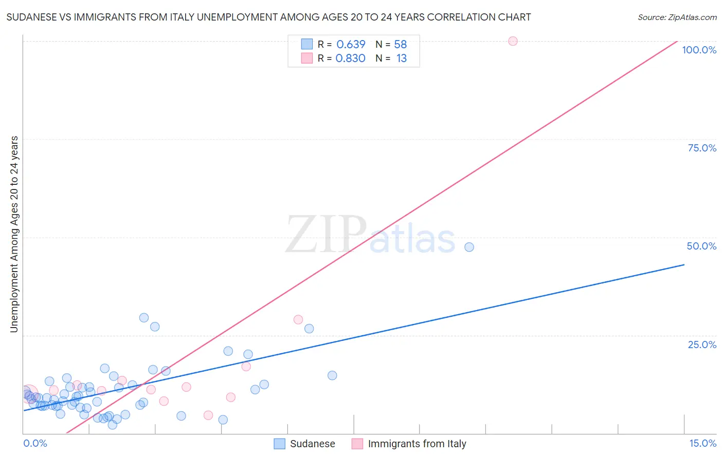 Sudanese vs Immigrants from Italy Unemployment Among Ages 20 to 24 years