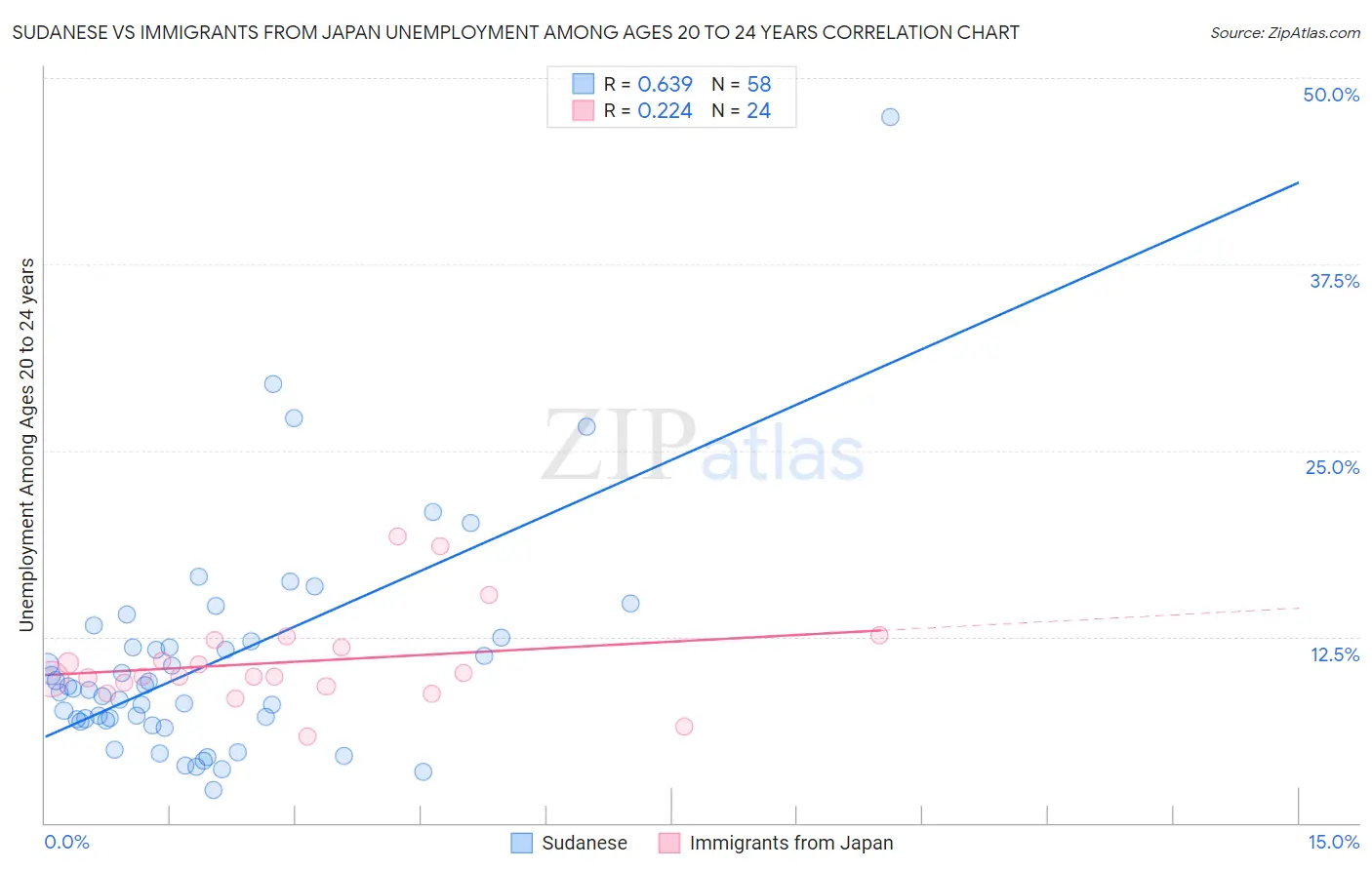 Sudanese vs Immigrants from Japan Unemployment Among Ages 20 to 24 years