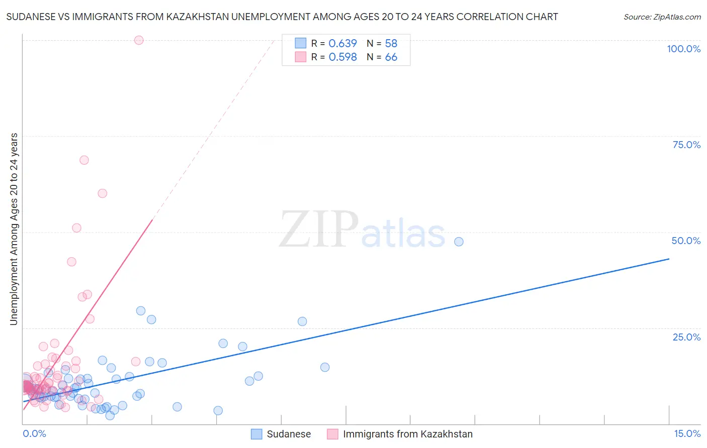 Sudanese vs Immigrants from Kazakhstan Unemployment Among Ages 20 to 24 years