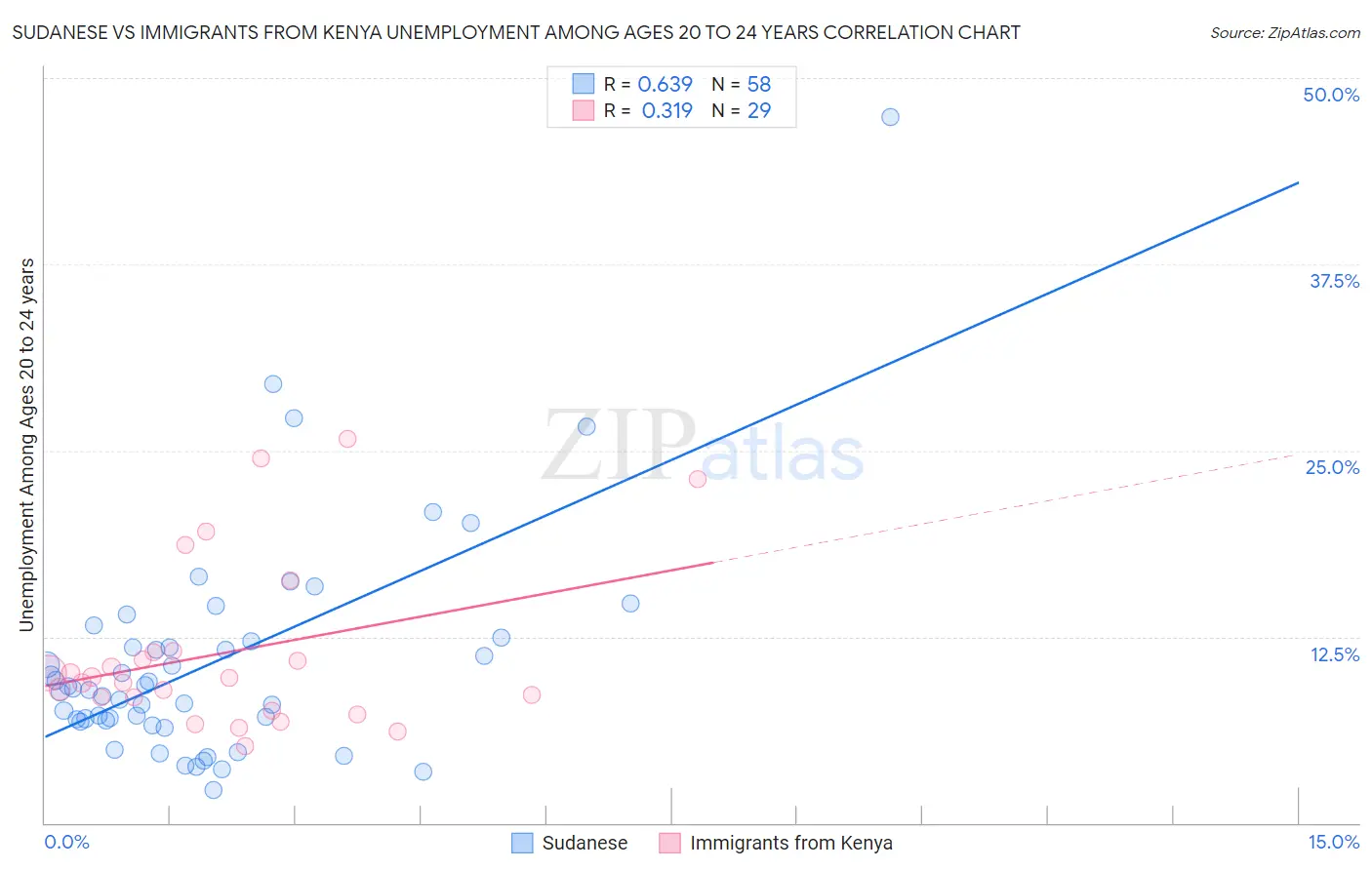 Sudanese vs Immigrants from Kenya Unemployment Among Ages 20 to 24 years