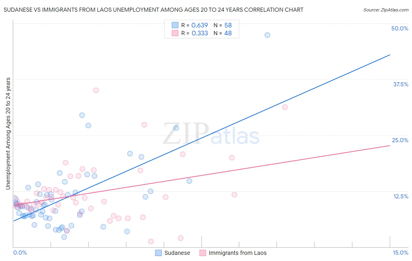 Sudanese vs Immigrants from Laos Unemployment Among Ages 20 to 24 years