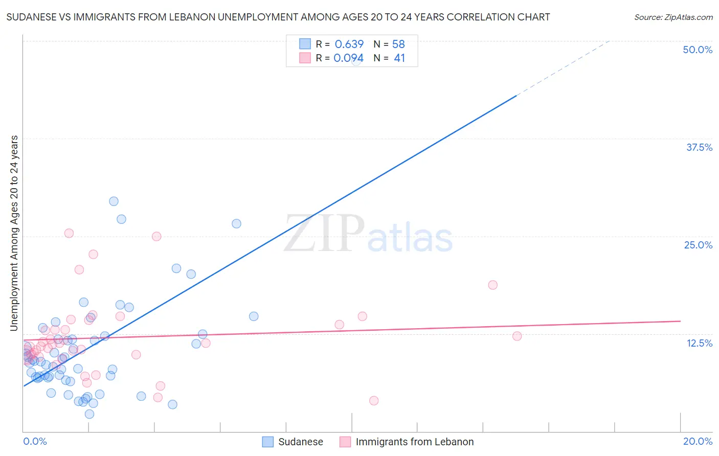 Sudanese vs Immigrants from Lebanon Unemployment Among Ages 20 to 24 years