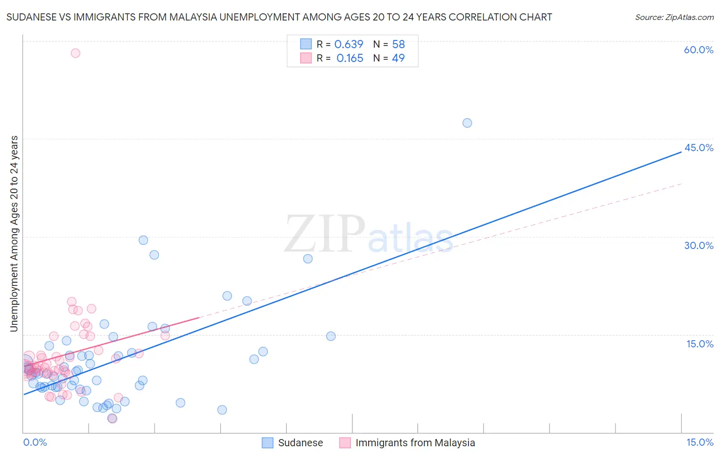 Sudanese vs Immigrants from Malaysia Unemployment Among Ages 20 to 24 years