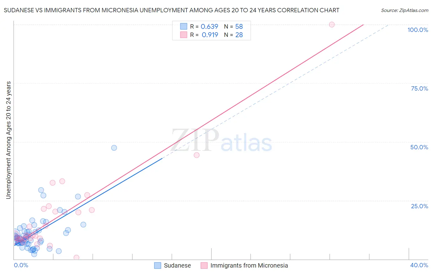 Sudanese vs Immigrants from Micronesia Unemployment Among Ages 20 to 24 years