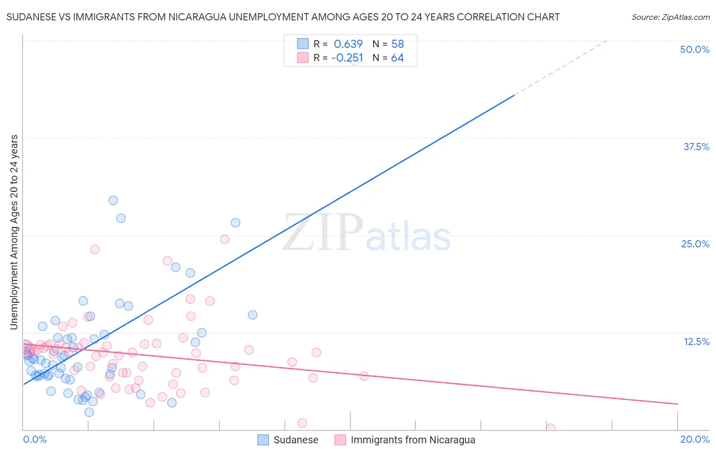 Sudanese vs Immigrants from Nicaragua Unemployment Among Ages 20 to 24 years