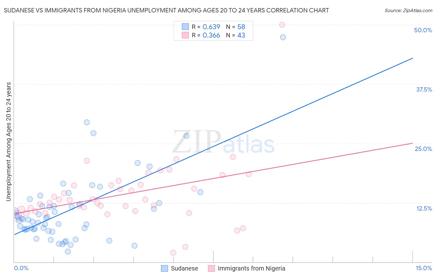 Sudanese vs Immigrants from Nigeria Unemployment Among Ages 20 to 24 years